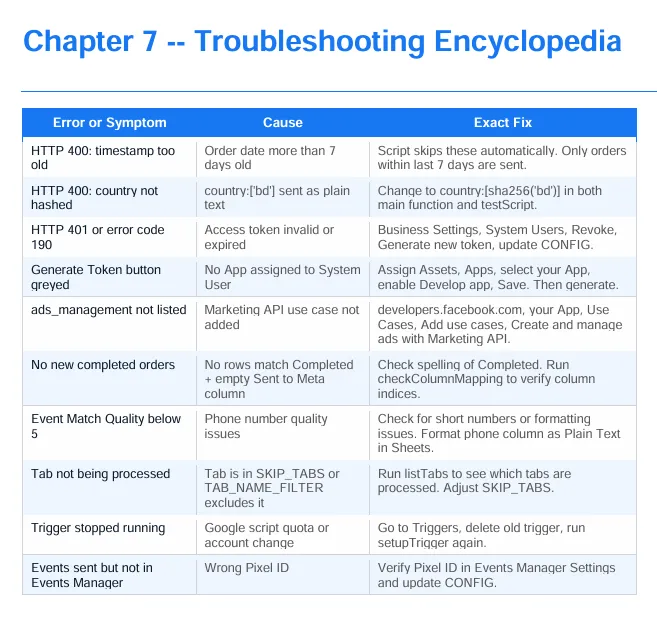 Troubleshooting English